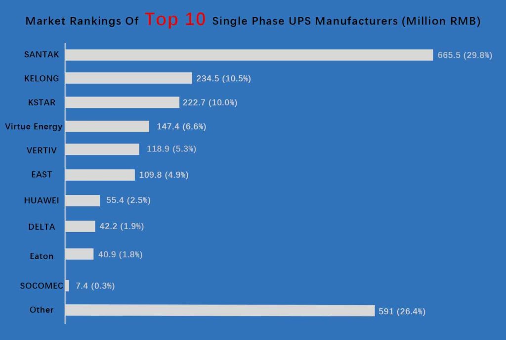 Top 10 Single Phase Ups Manufacturers