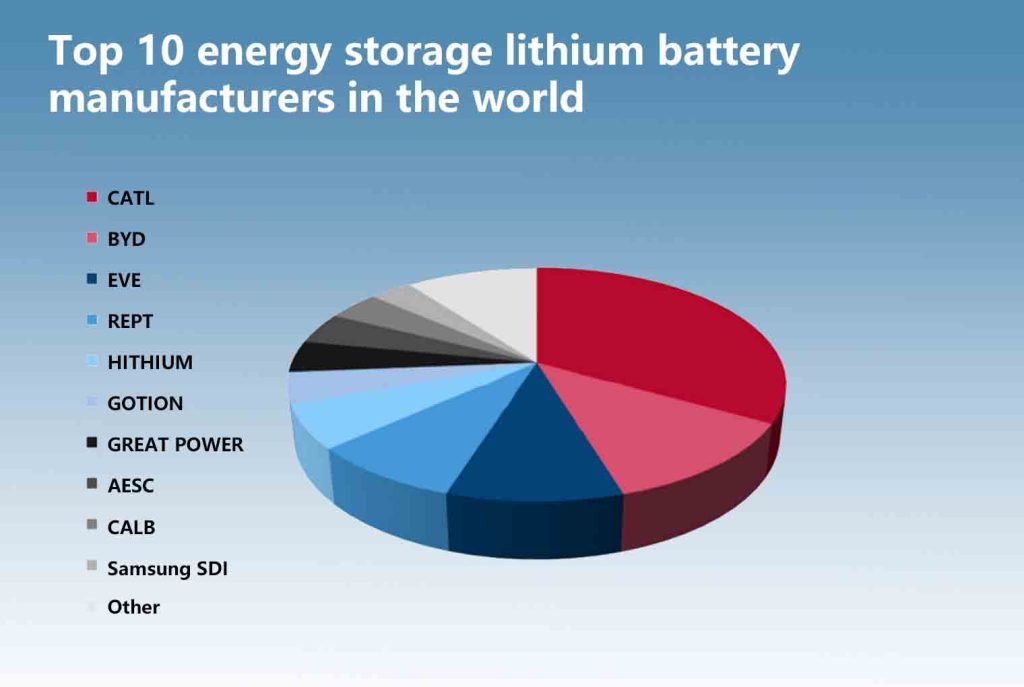 Top 10 energy storage lithium battery manufacturers in the world