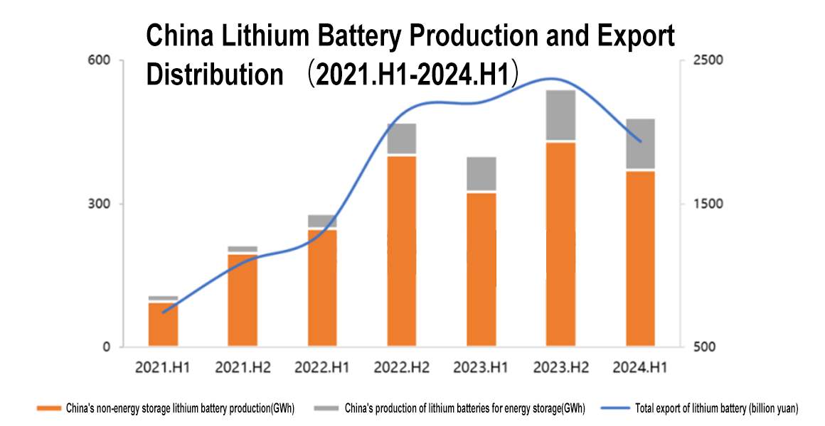 China Lithium Battery Production and Export Distribution (2021.H1-2024.H1)