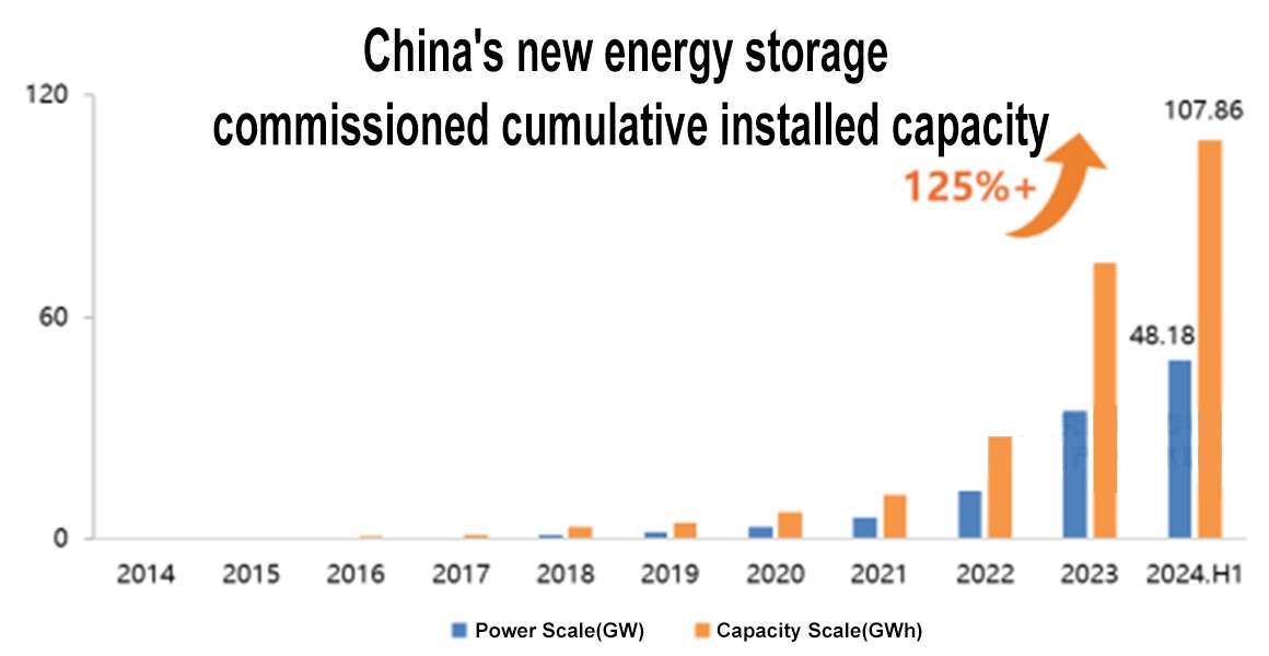 China's new energy storage commissioned cumulative installed capacity