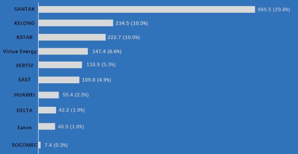 Top 10 Single Phase Ups Manufacturers