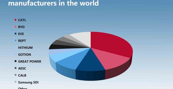 Top 10 energy storage lithium battery manufacturers in the world